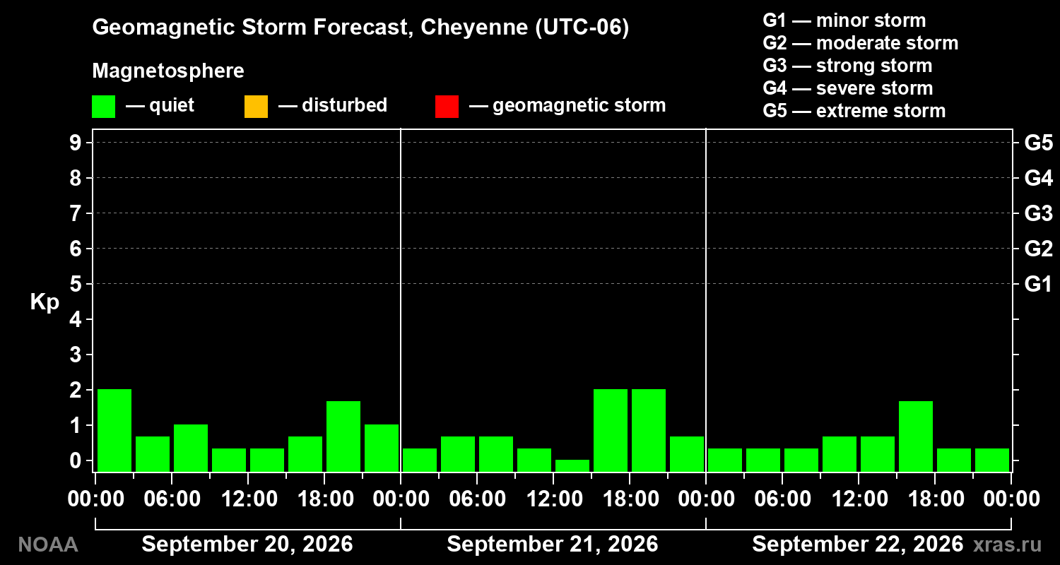 Geomagnetic index Kp forecast for three days