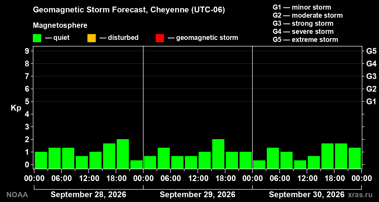 Geomagnetic index Kp forecast for three days