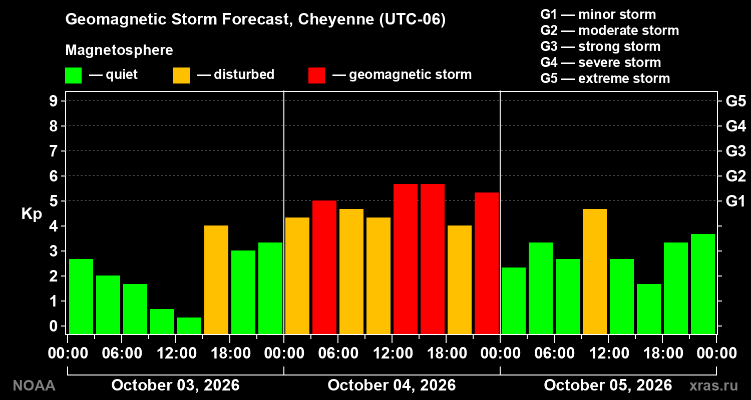 Geomagnetic index Kp forecast for three days