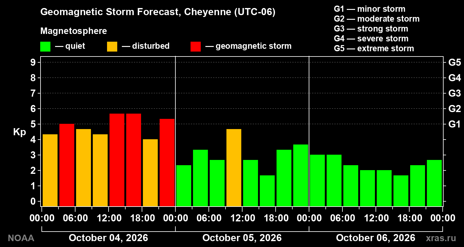 Geomagnetic index Kp forecast for three days