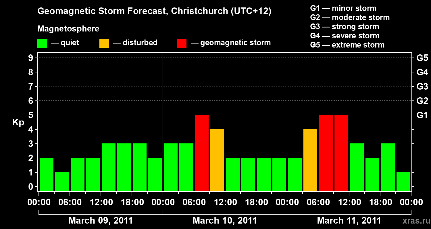 Forecast of the geomagnetic index&nbsp;Kp