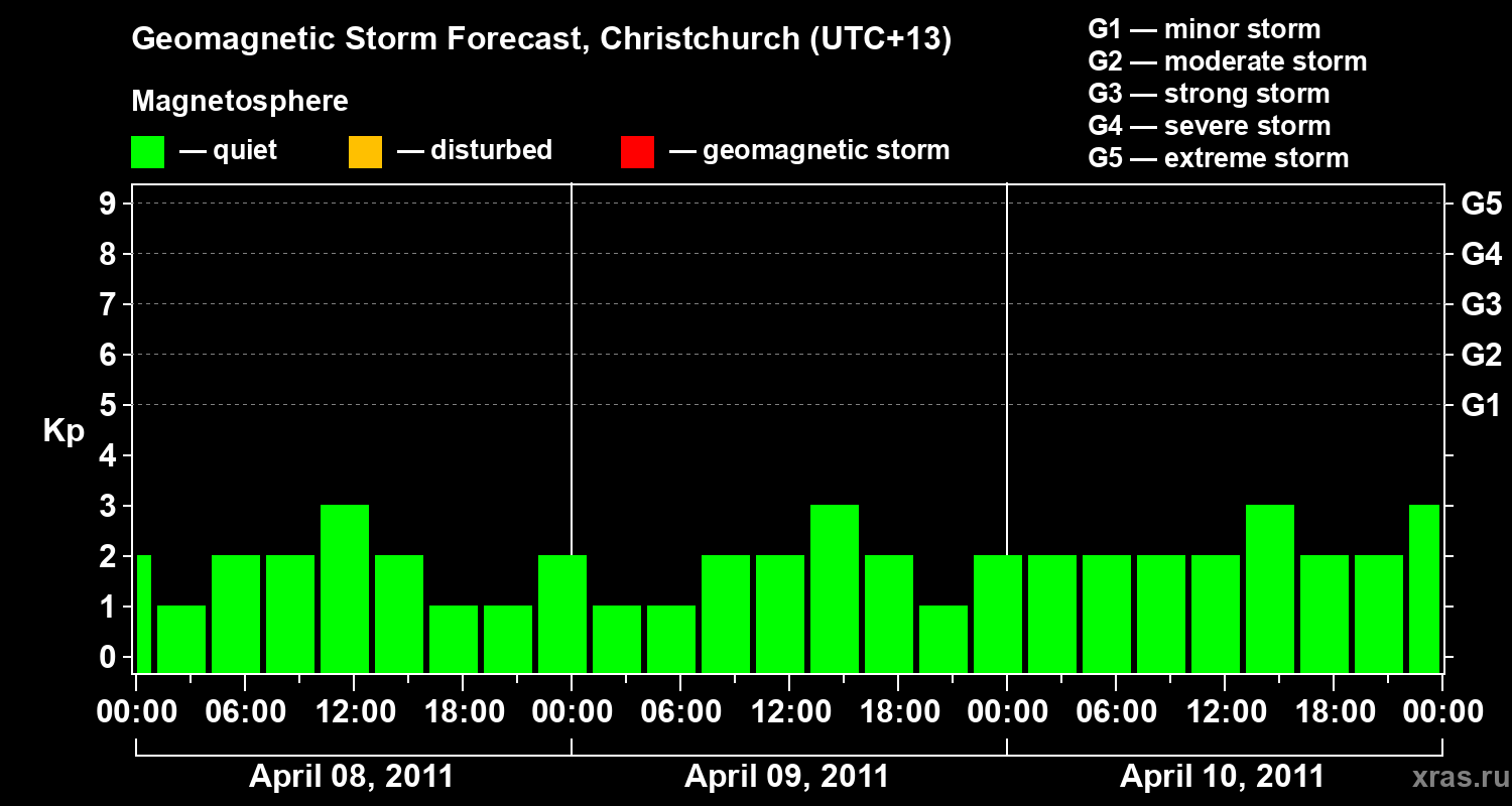 Forecast of the geomagnetic index&nbsp;Kp