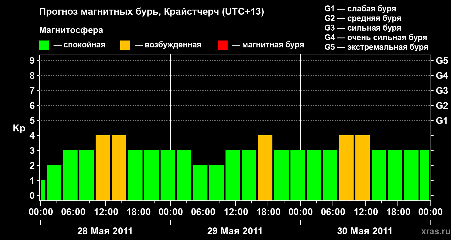 Прогноз геомагнитного индекса Kp