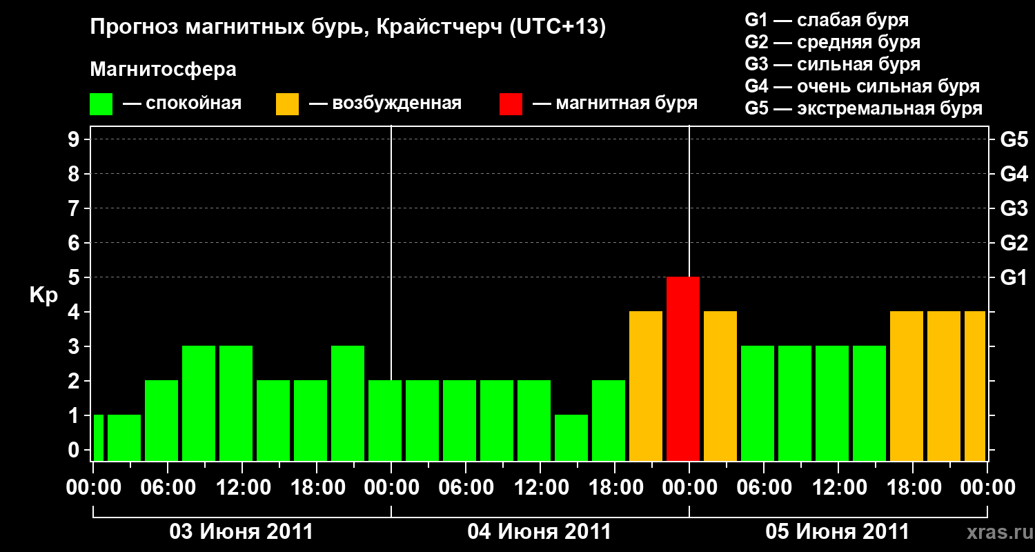 Прогноз геомагнитного индекса Kp