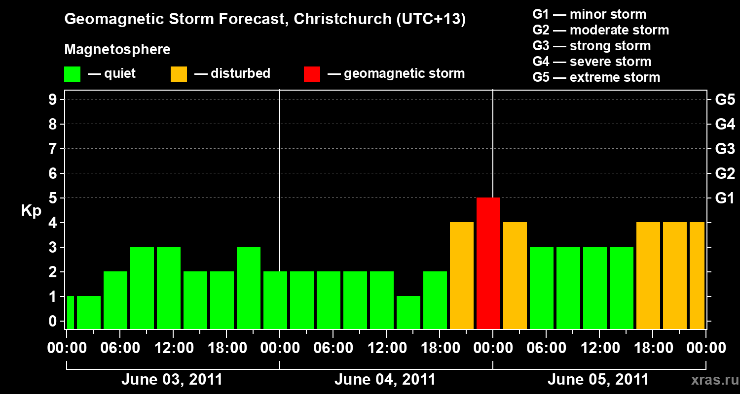 Forecast of the geomagnetic index Kp