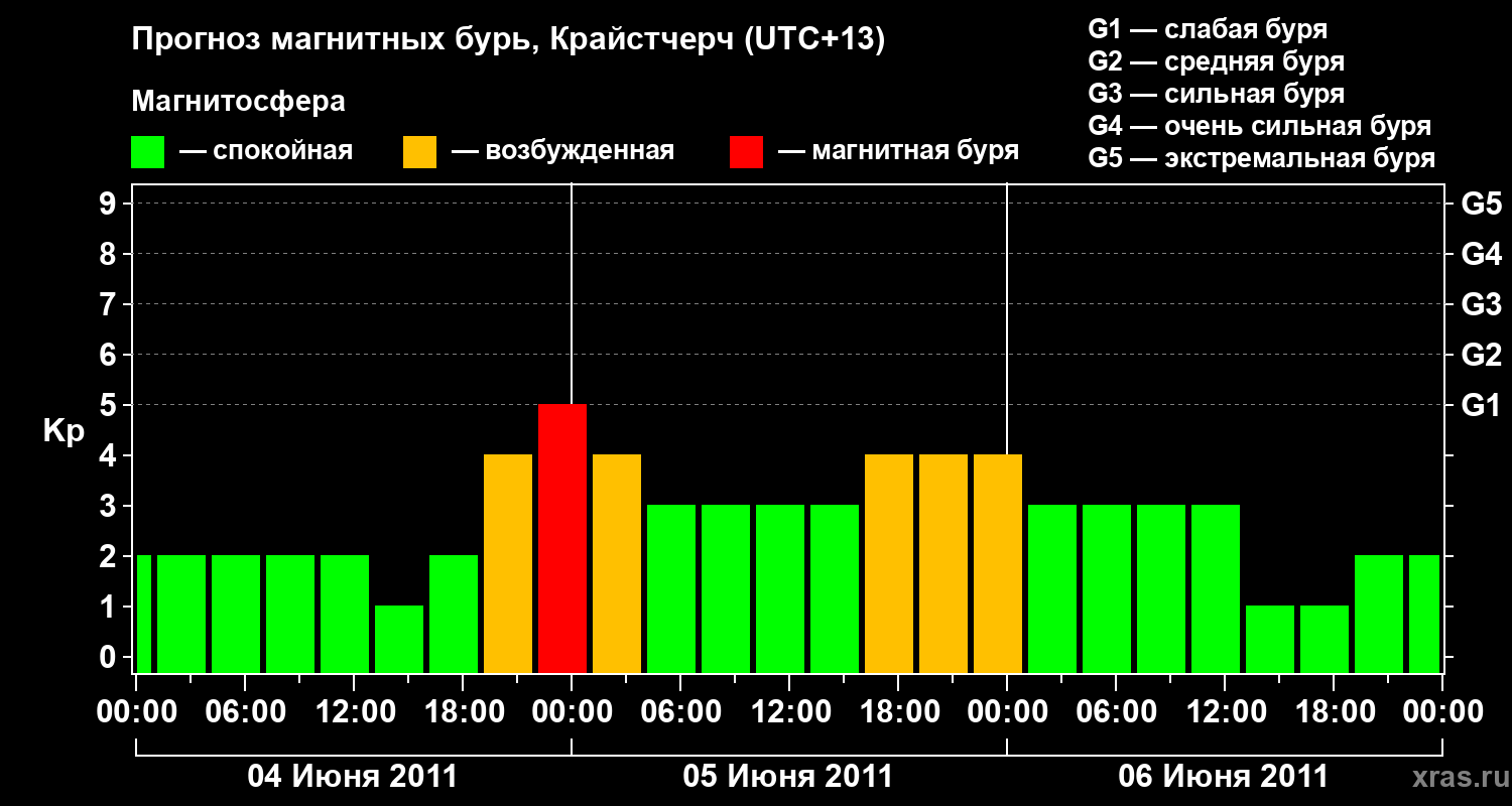 Прогноз геомагнитного индекса Kp