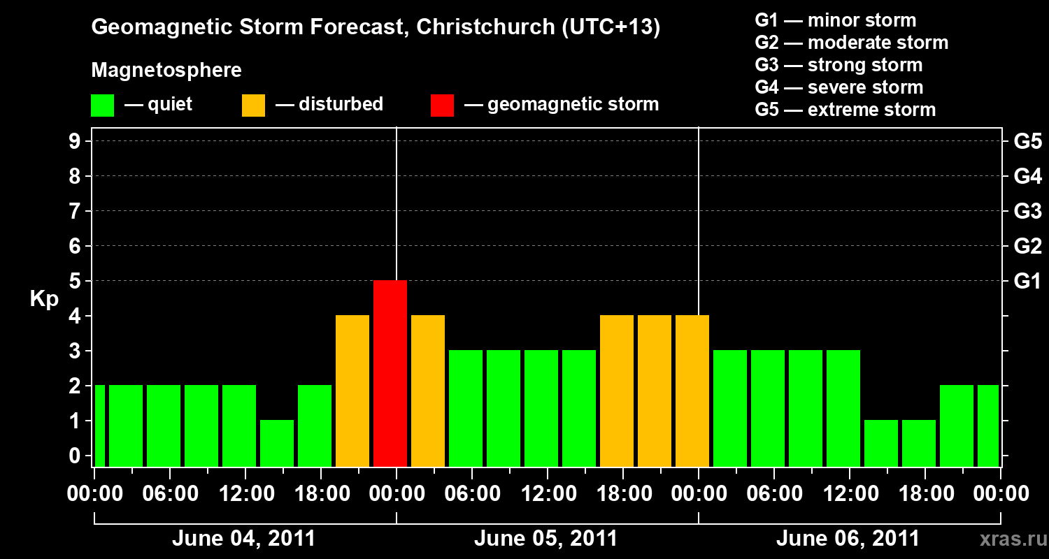 Forecast of the geomagnetic index Kp