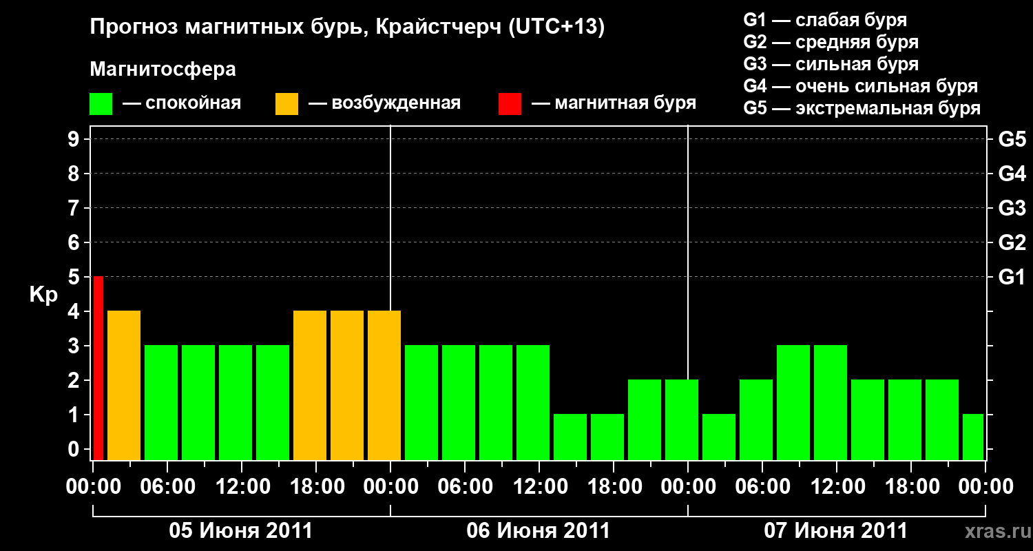 Прогноз геомагнитного индекса Kp