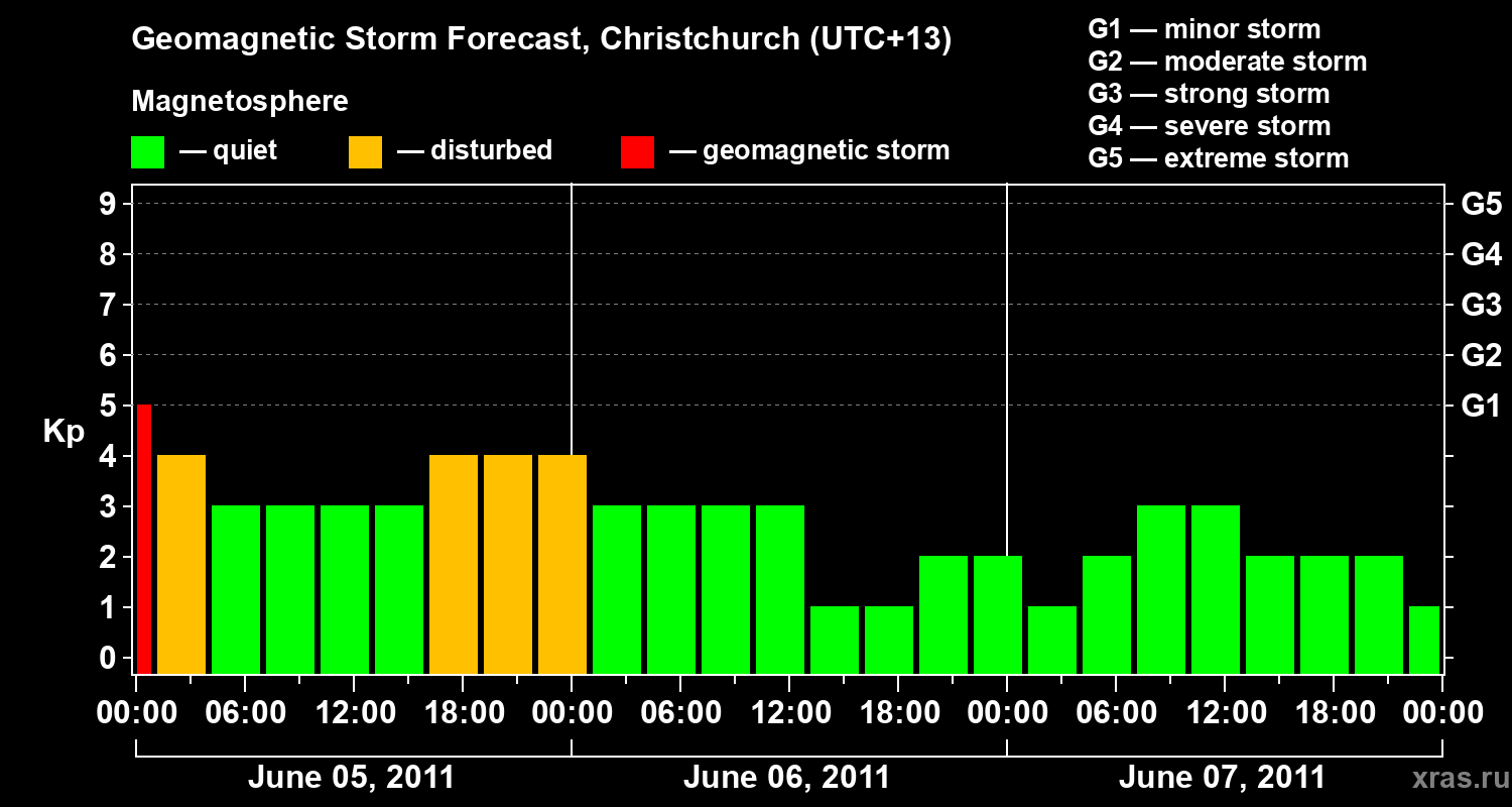 Forecast of the geomagnetic index Kp