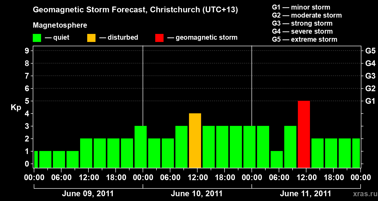 Forecast of the geomagnetic index&nbsp;Kp