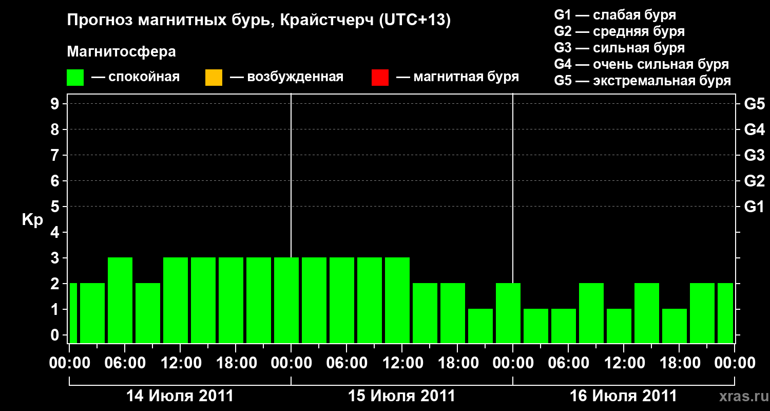 Прогноз геомагнитного индекса&nbsp;Kp