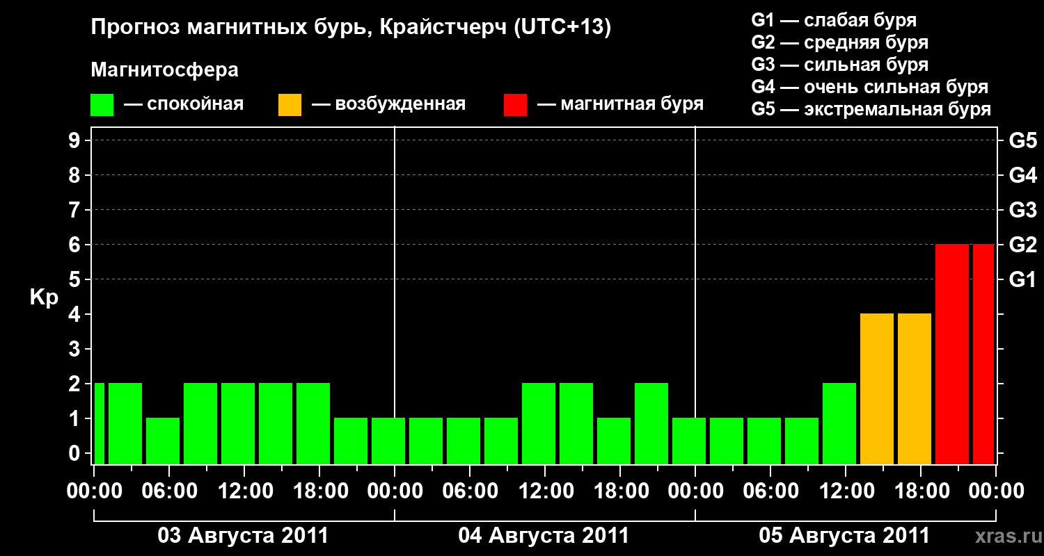 Прогноз геомагнитного индекса&nbsp;Kp
