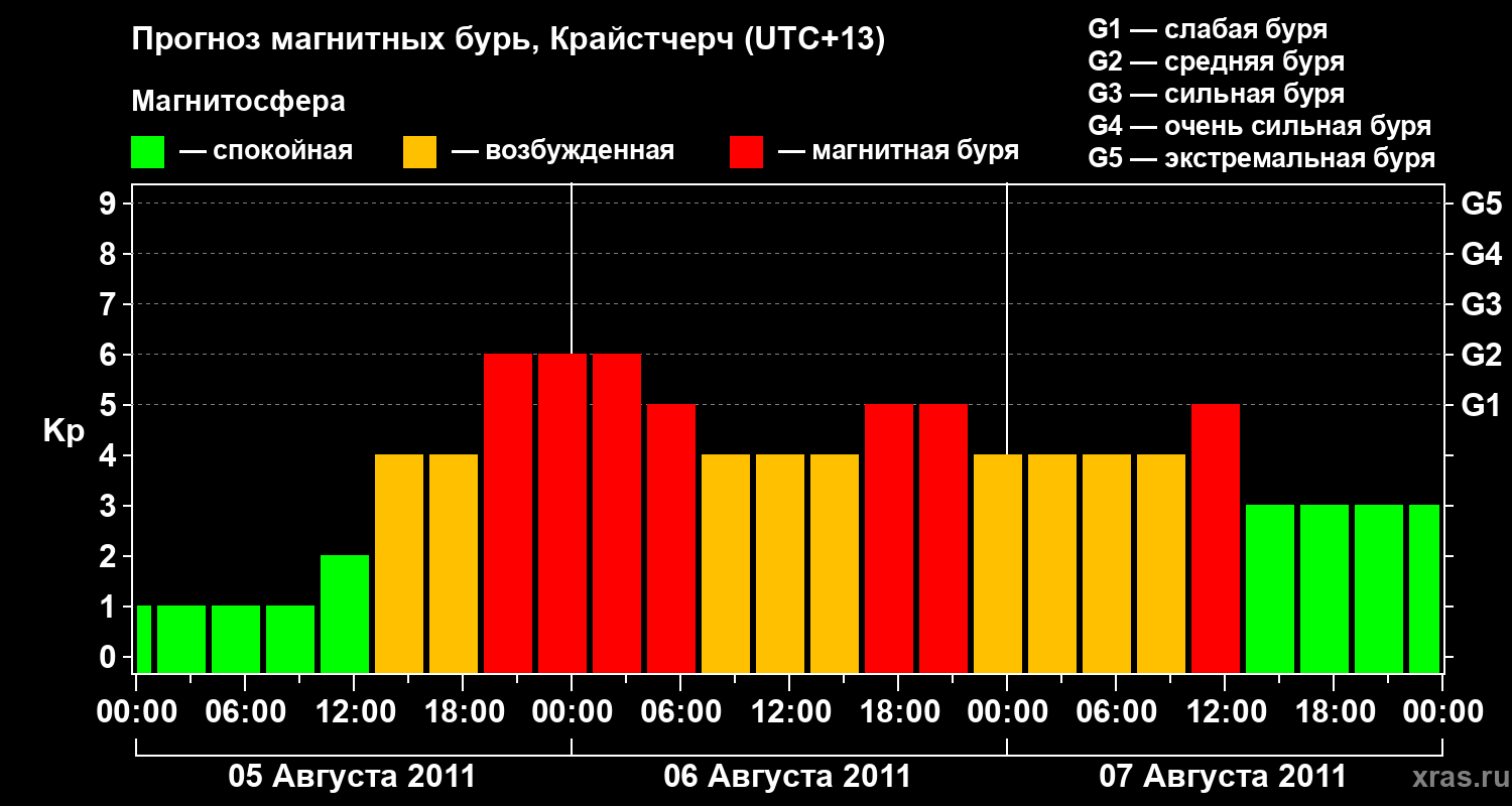 Прогноз геомагнитного индекса&nbsp;Kp