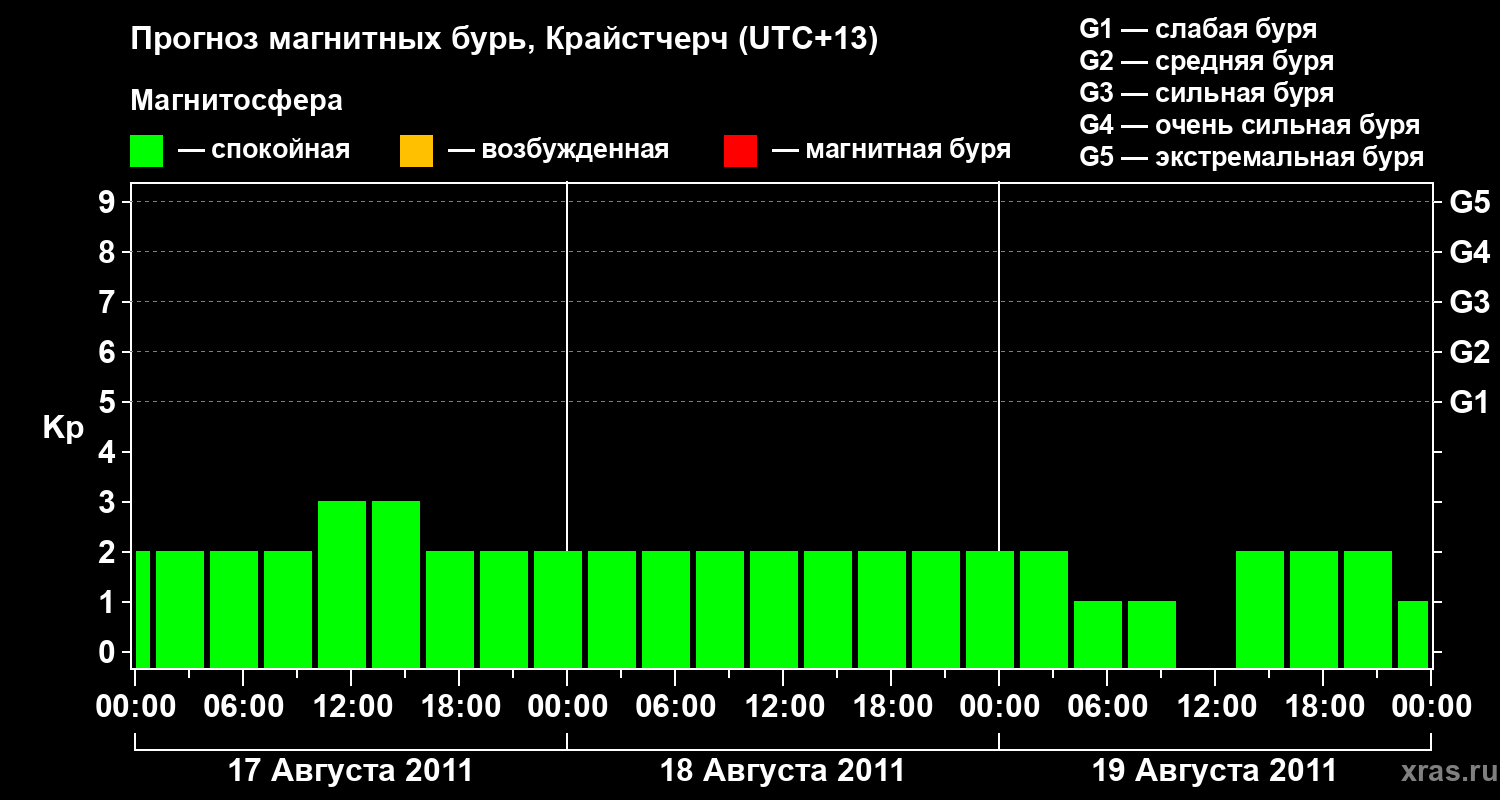 Прогноз геомагнитного индекса&nbsp;Kp