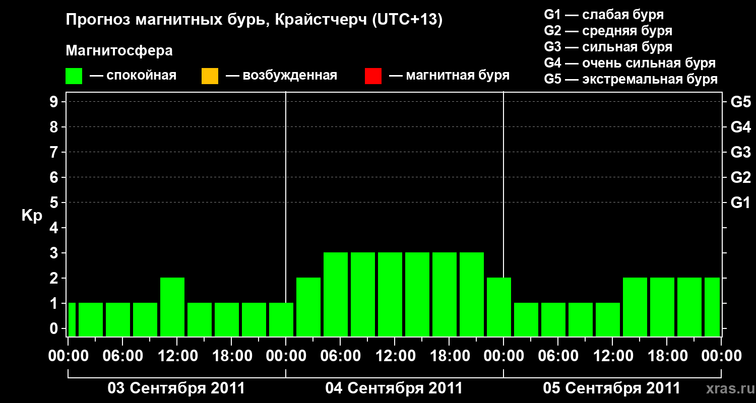 Прогноз геомагнитного индекса&nbsp;Kp