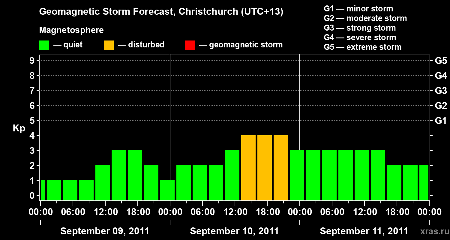 Forecast of the geomagnetic index&nbsp;Kp
