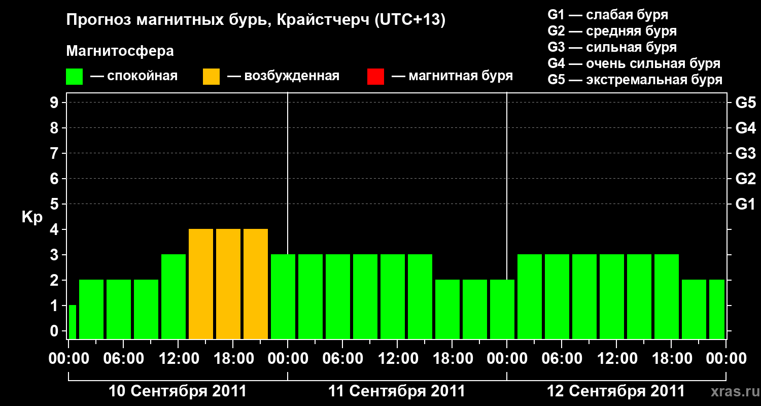 Прогноз геомагнитного индекса&nbsp;Kp