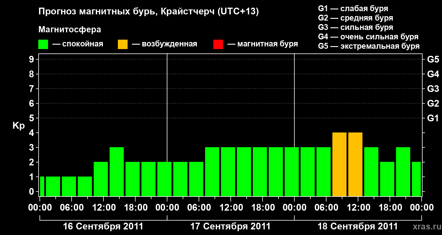 Прогноз геомагнитного индекса&nbsp;Kp