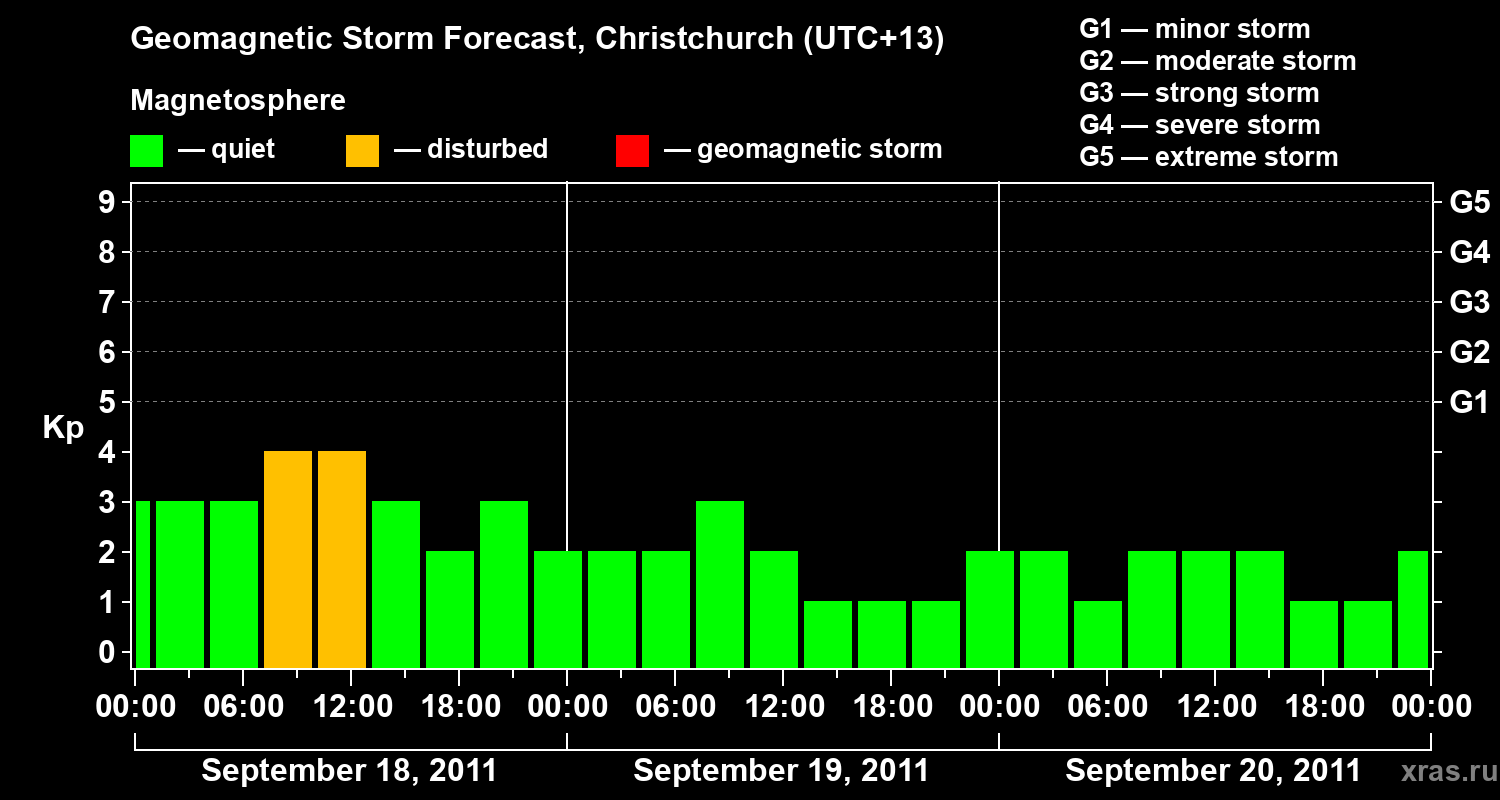 Forecast of the geomagnetic index Kp