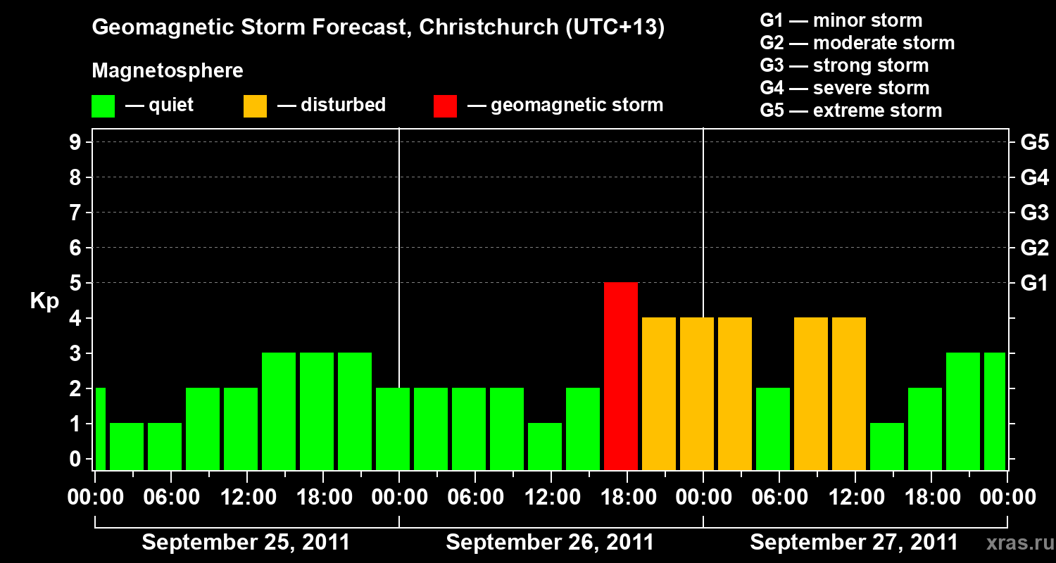 Forecast of the geomagnetic index Kp