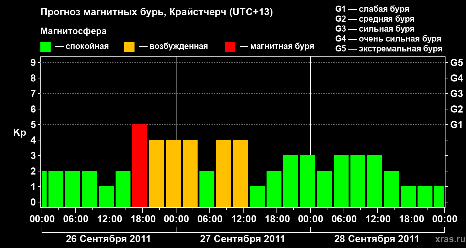 Прогноз геомагнитного индекса&nbsp;Kp