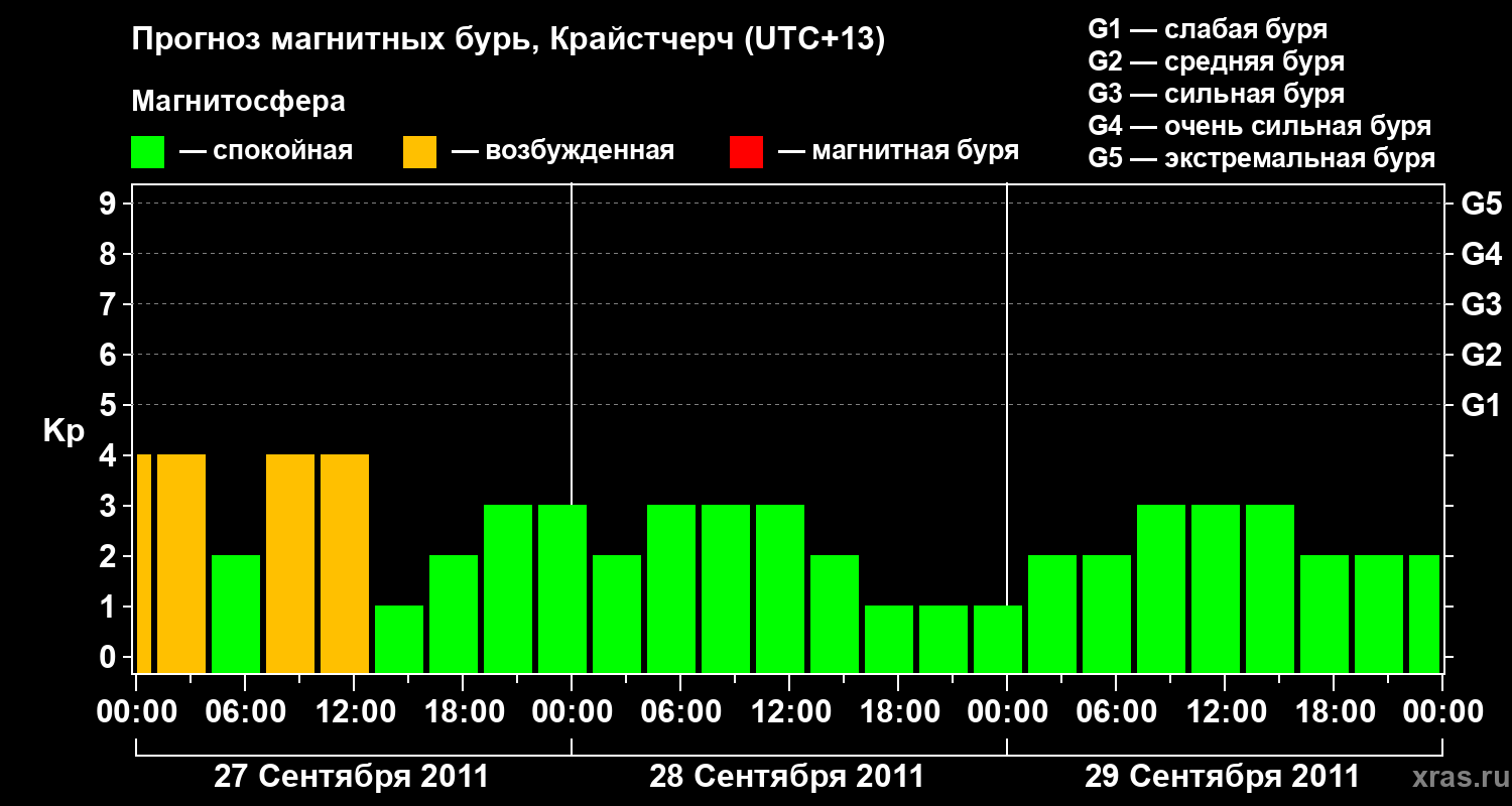 Прогноз геомагнитного индекса&nbsp;Kp