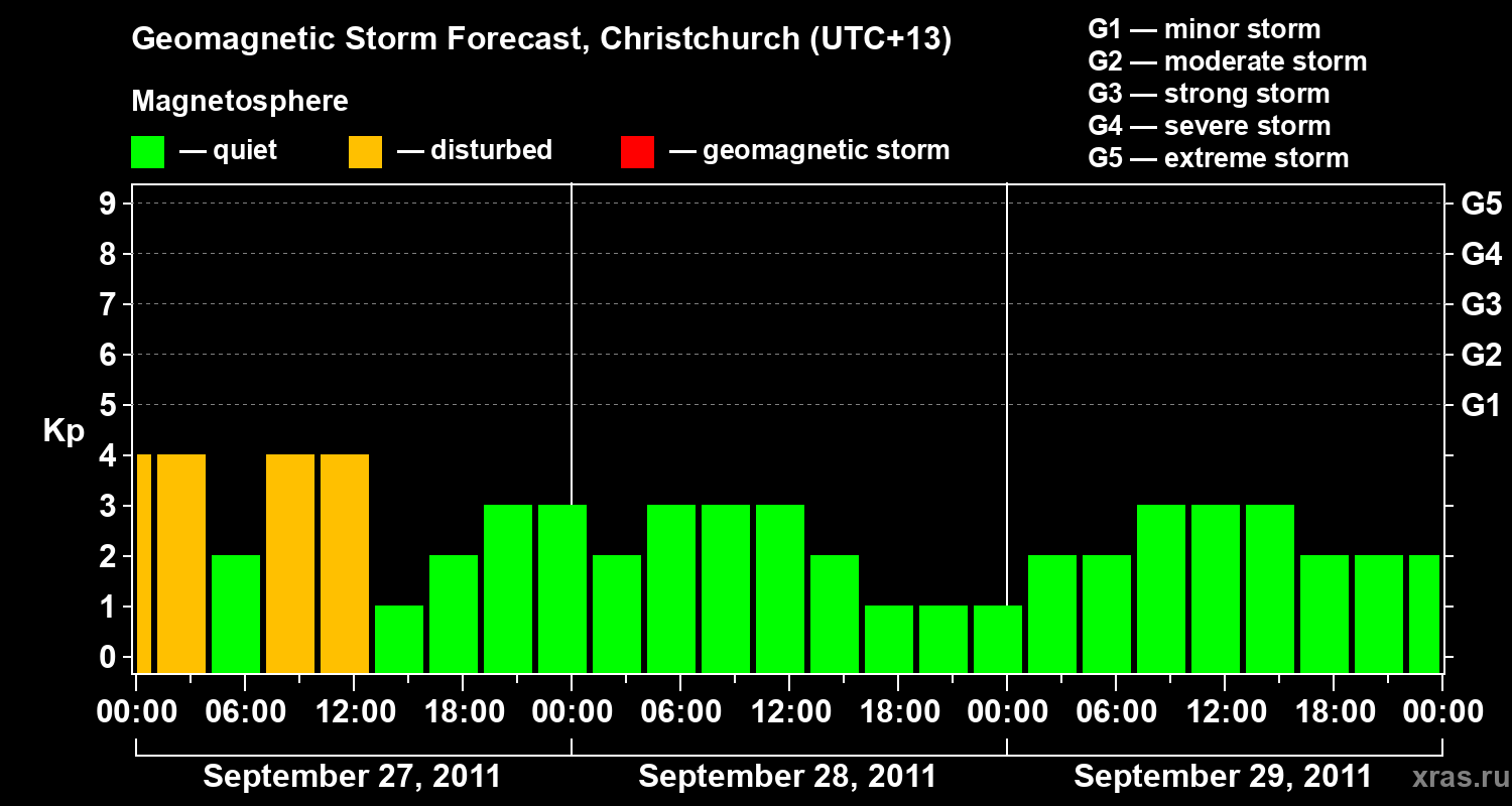 Forecast of the geomagnetic index Kp