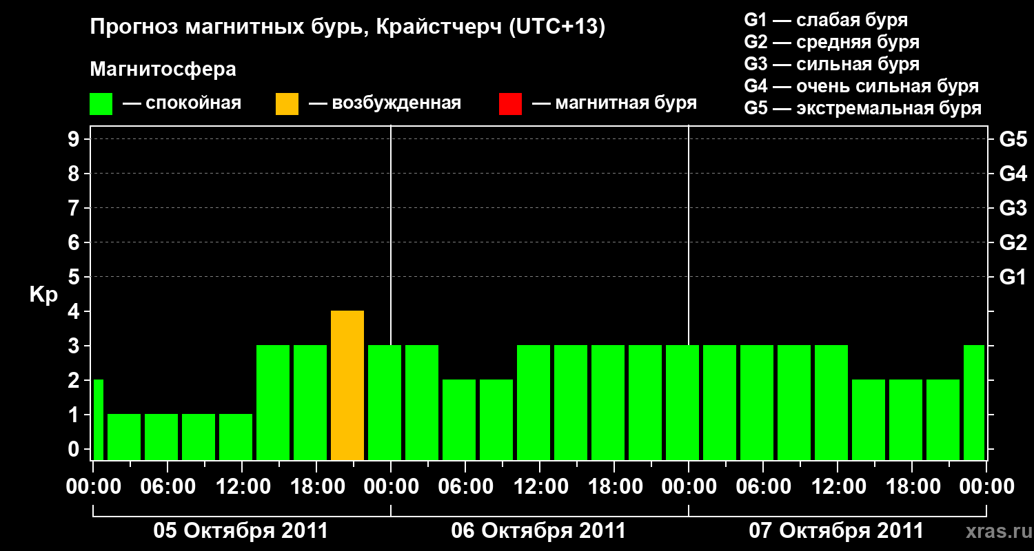 Прогноз геомагнитного индекса Kp