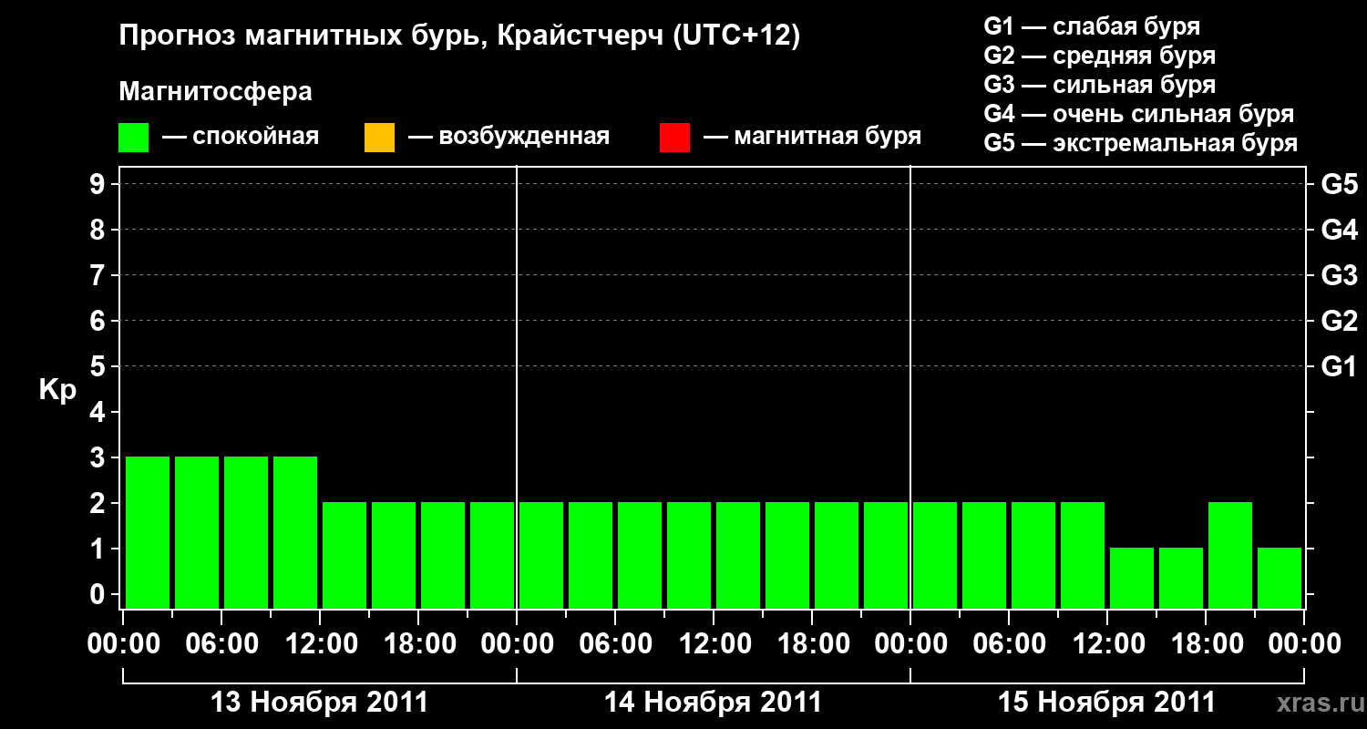 Прогноз геомагнитного индекса&nbsp;Kp