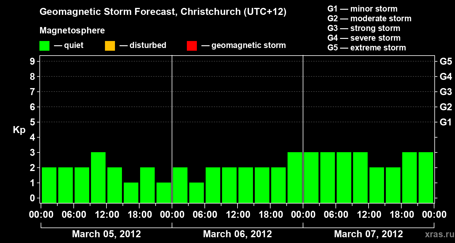 Forecast of the geomagnetic index&nbsp;Kp