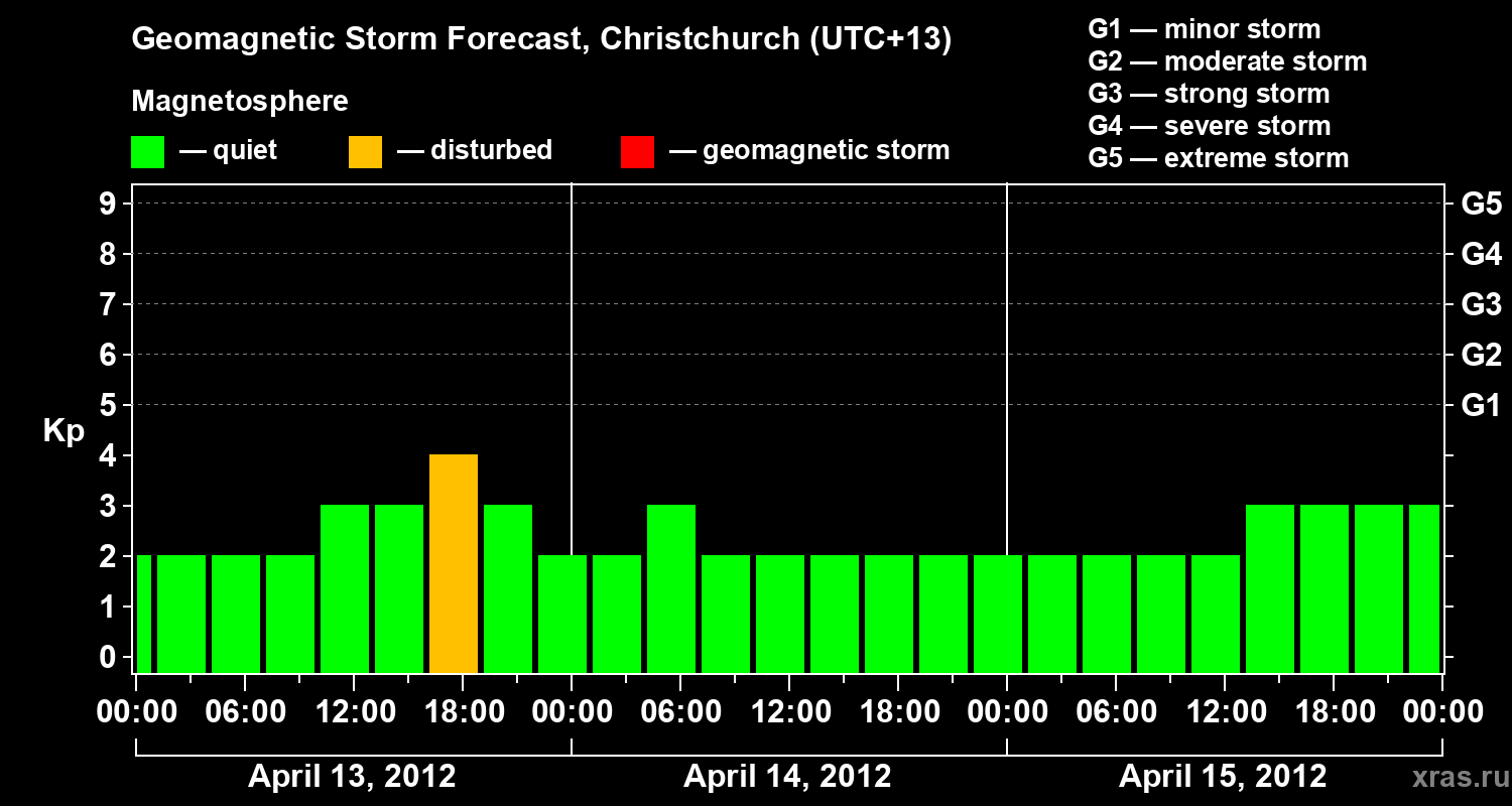 Forecast of the geomagnetic index&nbsp;Kp
