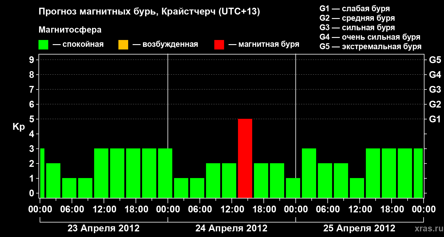 Прогноз геомагнитного индекса&nbsp;Kp
