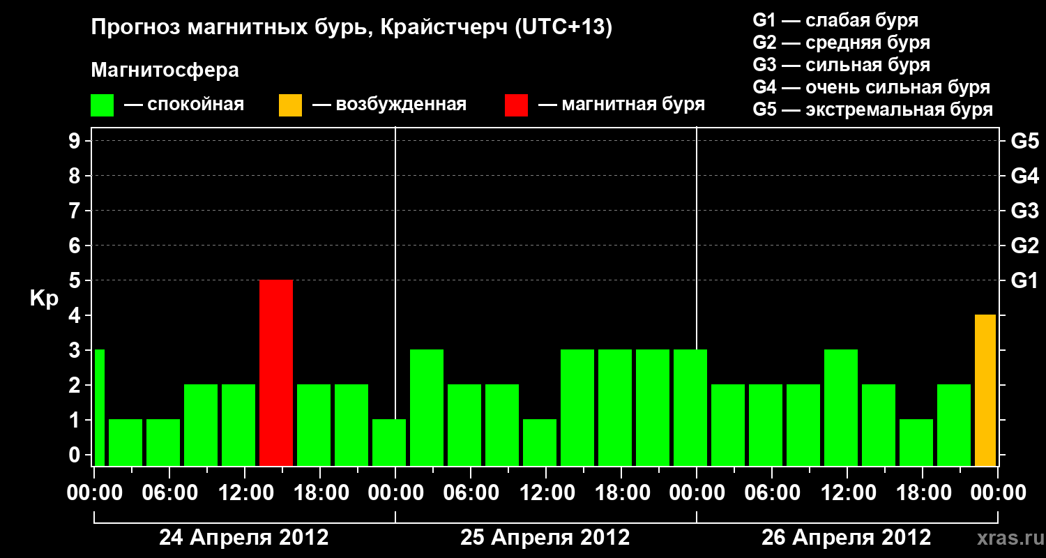 Прогноз геомагнитного индекса&nbsp;Kp