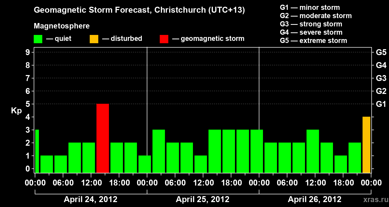 Forecast of the geomagnetic index&nbsp;Kp