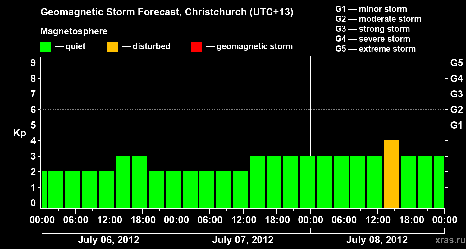 Forecast of the geomagnetic index&nbsp;Kp
