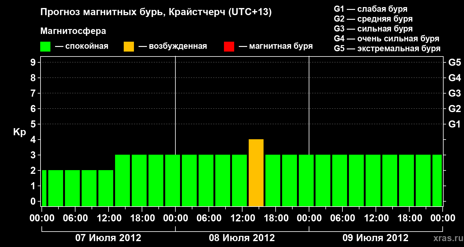 Прогноз геомагнитного индекса&nbsp;Kp