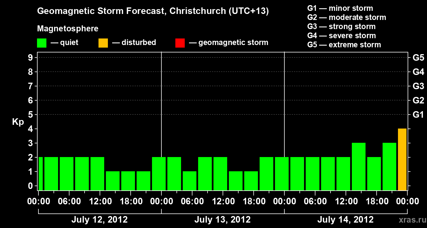 Forecast of the geomagnetic index&nbsp;Kp
