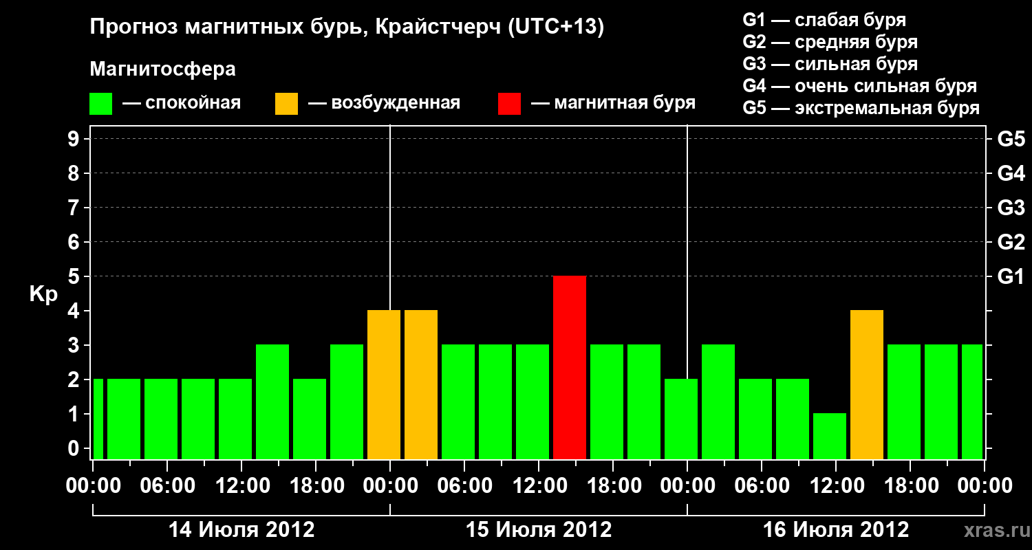 Прогноз геомагнитного индекса&nbsp;Kp