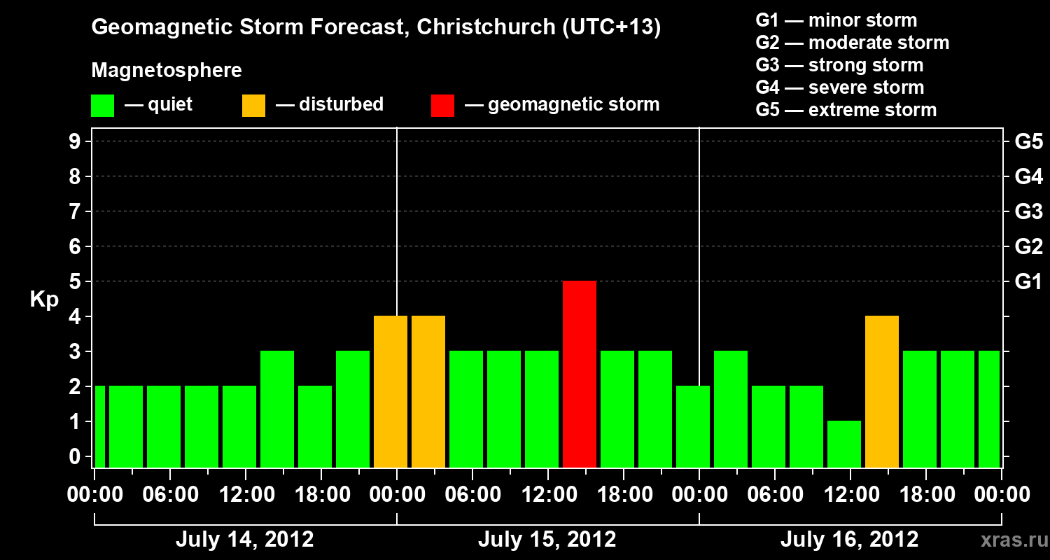 Forecast of the geomagnetic index Kp