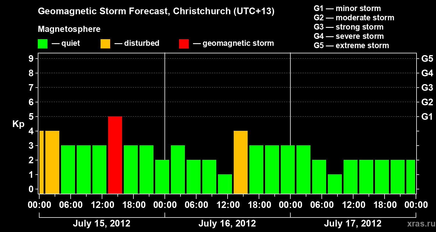 Forecast of the geomagnetic index Kp