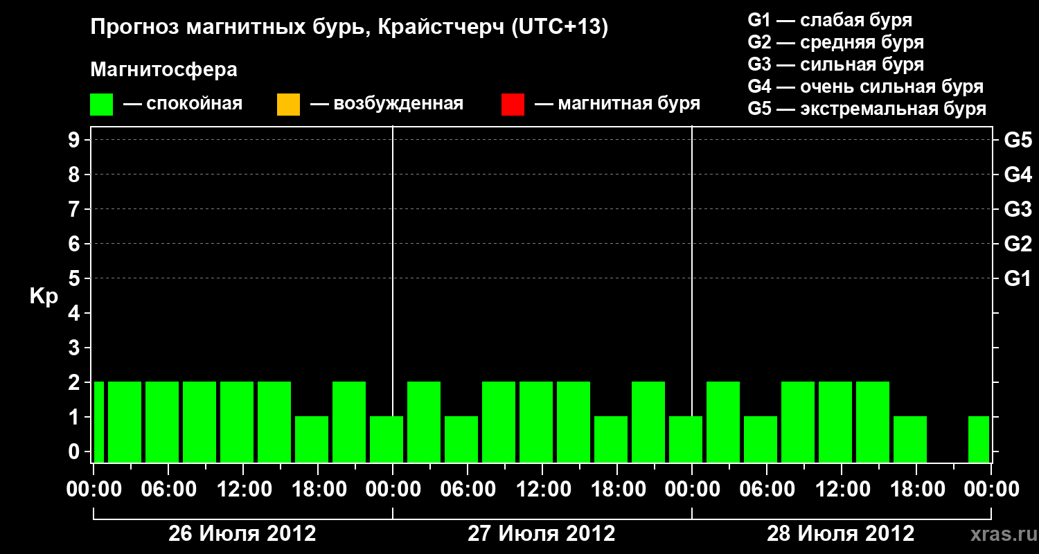 Прогноз геомагнитного индекса&nbsp;Kp