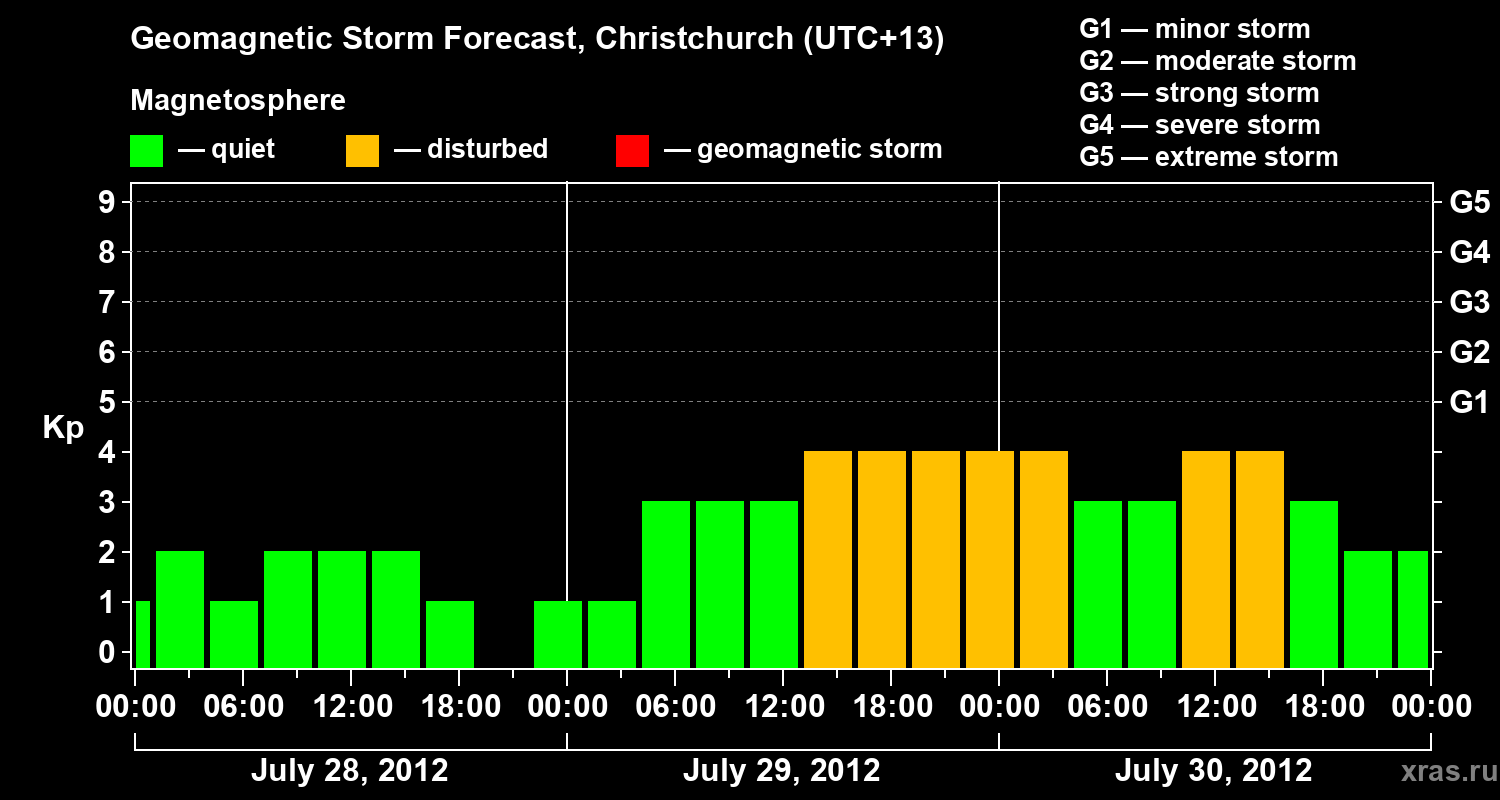 Forecast of the geomagnetic index Kp