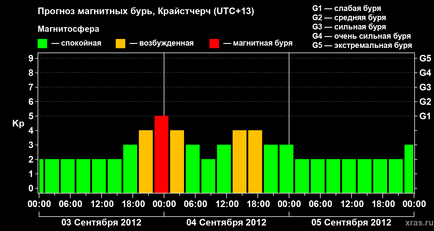 Прогноз геомагнитного индекса&nbsp;Kp