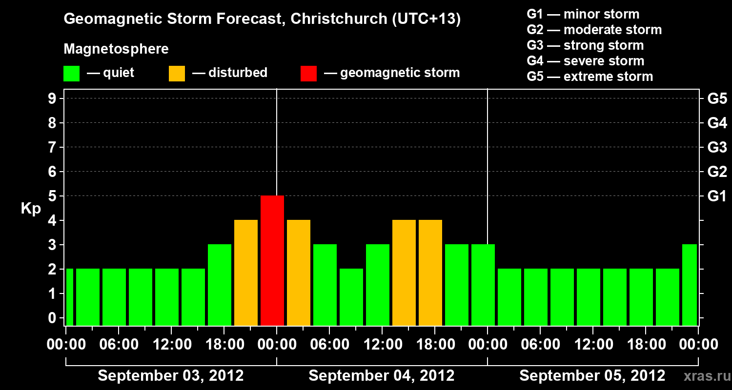 Forecast of the geomagnetic index&nbsp;Kp
