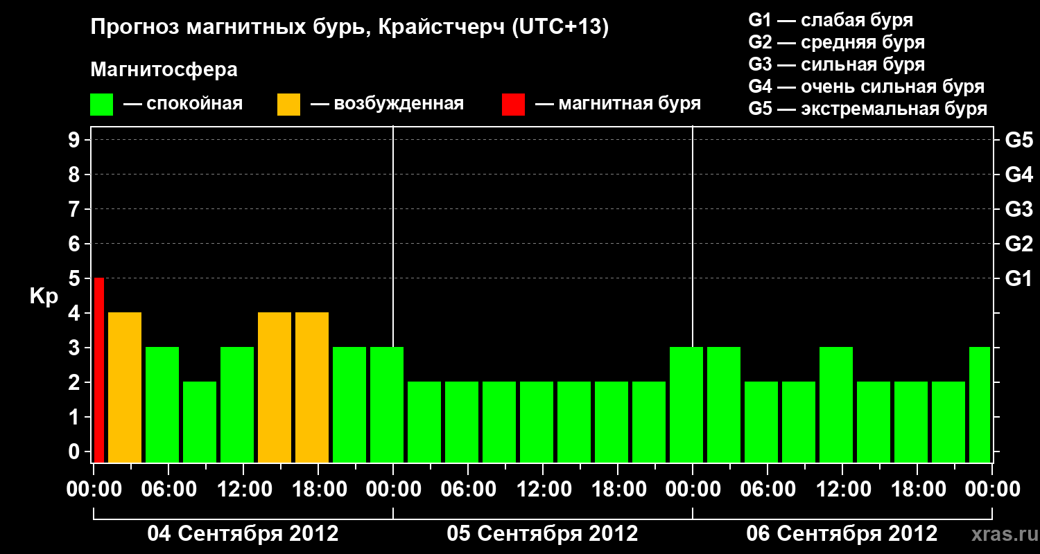 Прогноз геомагнитного индекса&nbsp;Kp