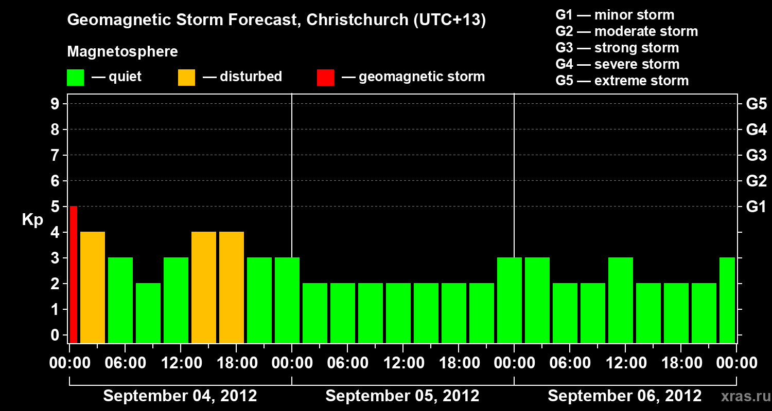 Forecast of the geomagnetic index&nbsp;Kp