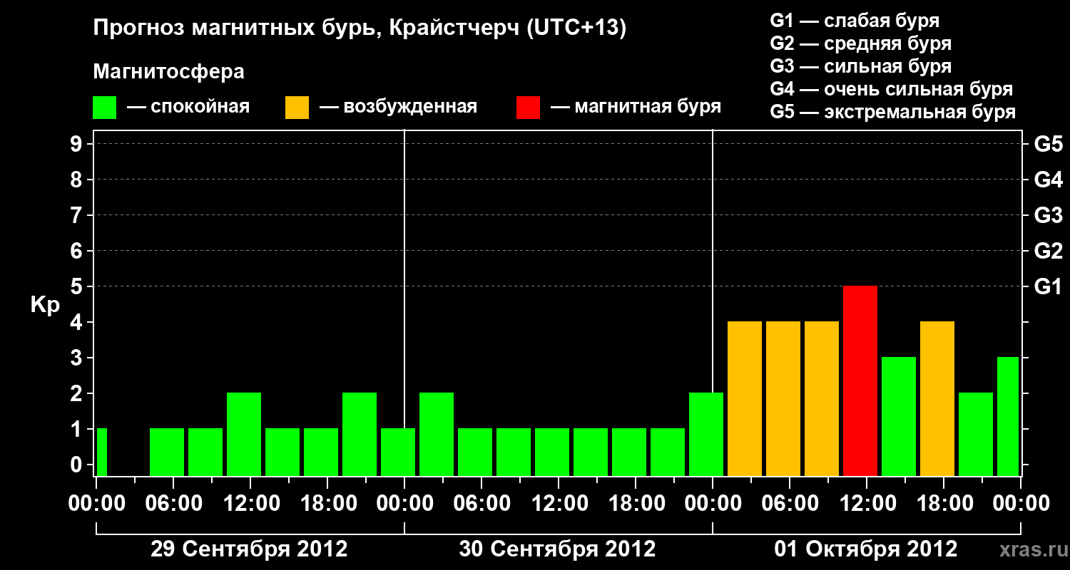Прогноз геомагнитного индекса&nbsp;Kp