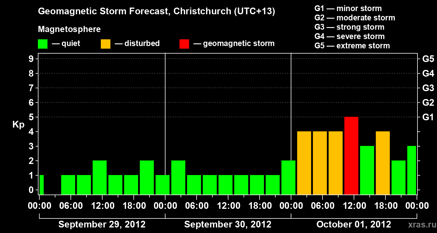 Forecast of the geomagnetic index&nbsp;Kp