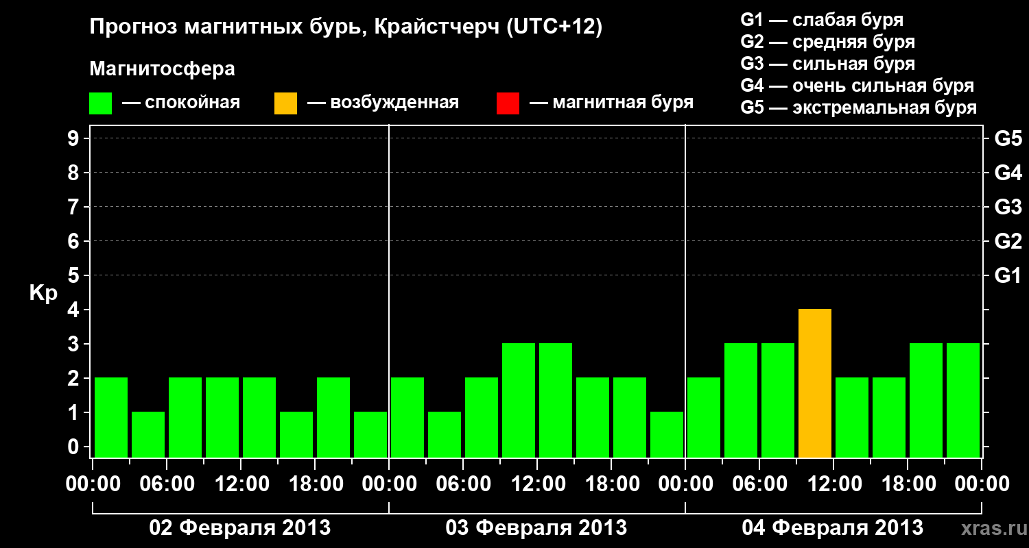 Прогноз геомагнитного индекса&nbsp;Kp