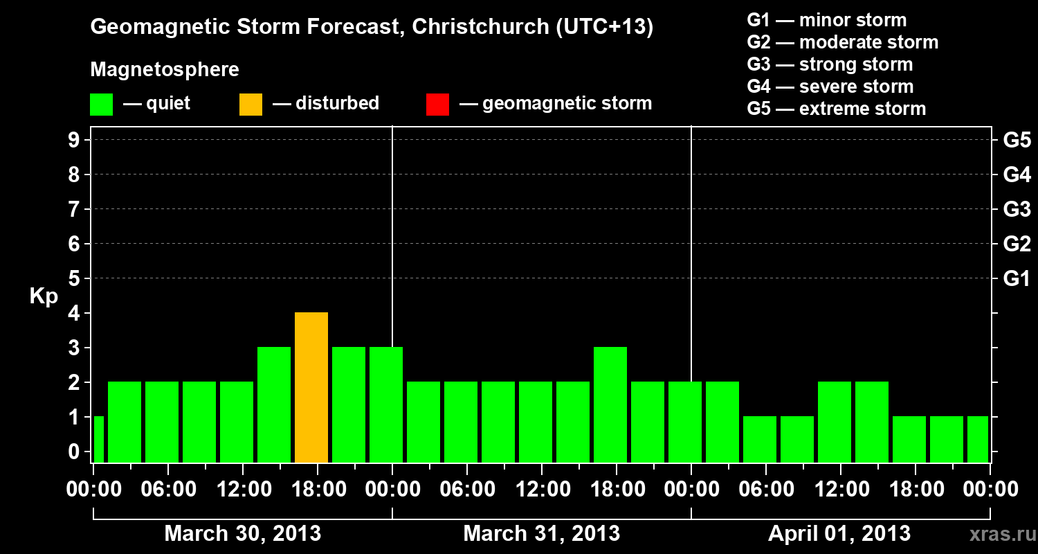 Forecast of the geomagnetic index&nbsp;Kp